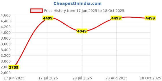 myntra.com Elemntl Green 1 Pieces Palm With Pot elemntl Price History Graph from 17 Jun 2025 to 18 Oct 2025