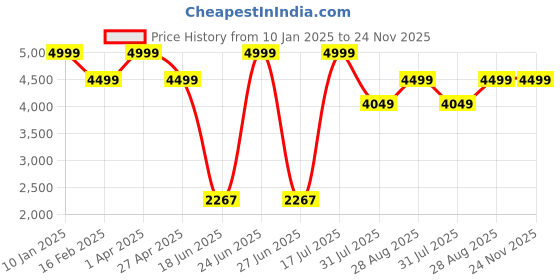 myntra.com Elemntl Green 1 Pieces Palm With Pot elemntl Price History Graph from 10 Jan 2025 to 24 Nov 2025