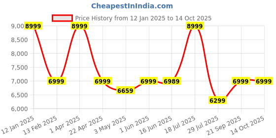 myntra.com Elemntl Green 1 Pieces Palm With Pot elemntl Price History Graph from 12 Jan 2025 to 14 Oct 2025