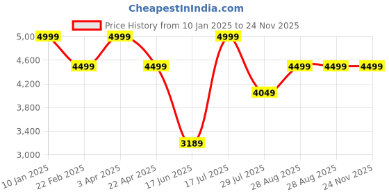 myntra.com Elemntl Green 1 Pieces Palm With Pot elemntl Price History Graph from 10 Jan 2025 to 24 Nov 2025