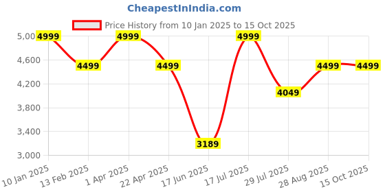 myntra.com Elemntl Green 1 Pieces Palm With Pot elemntl Price History Graph from 10 Jan 2025 to 14 Oct 2025