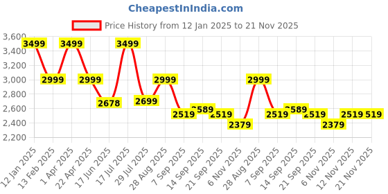 myntra.com Elemntl Green 1 Pieces With Pot elemntl Price History Graph from 12 Jan 2025 to 21 Nov 2025