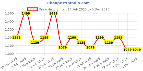 myntra.com Elemntl Green 2 Pieces Anthurium Artificial Potted Peace Lily Plants With Pot elemntl Price History Graph from 16 Feb 2025 to 4 Dec 2025
