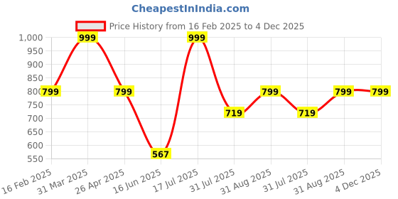 myntra.com Elemntl Green 3 Pieces Aloe Vera Artificial Plants With Pot elemntl Price History Graph from 16 Feb 2025 to 4 Dec 2025