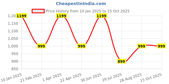 myntra.com Elemntl Green 3 Pieces Core elemntl Price History Graph from 10 Jan 2025 to 15 Oct 2025