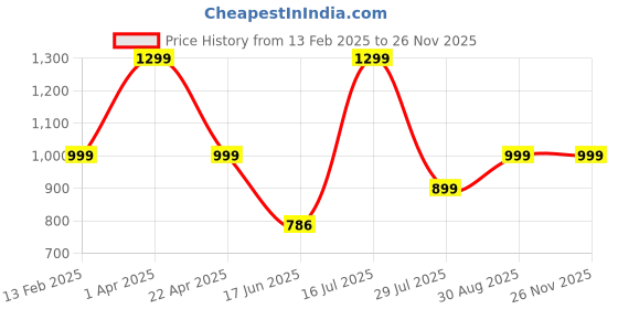myntra.com Elemntl Green 4 Pieces Core With Pot elemntl Price History Graph from 13 Feb 2025 to 25 Nov 2025