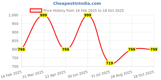 myntra.com Elemntl Green & Black Dracaena Artificial Grass Plant With Pot elemntl Price History Graph from 16 Feb 2025 to 18 Oct 2025
