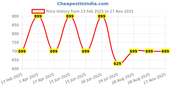 myntra.com Elemntl Green & Black Succulent Artificial Plant elemntl Price History Graph from 13 Feb 2025 to 27 Nov 2025