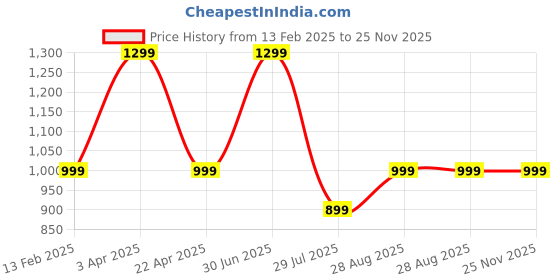 myntra.com Elemntl Green & Brown 2 Pieces Artificial Potted Croton Plants With Pot elemntl Price History Graph from 13 Feb 2025 to 25 Nov 2025