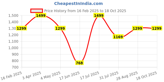 myntra.com Elemntl Green & Brown 2 Pieces Artificial Potted Eucalyptus Plants With Pot elemntl Price History Graph from 16 Feb 2025 to 18 Oct 2025