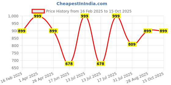 myntra.com Elemntl Green & Brown 2 Pieces Artificial Potted Fiddle Leaf Fig Plant With Pot elemntl Price History Graph from 16 Feb 2025 to 15 Oct 2025