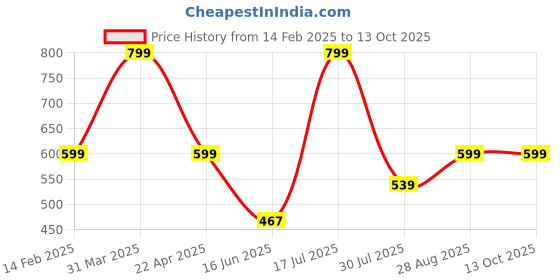 myntra.com Elemntl Green & Brown 2 Pieces Artificial Potted Plants With Pot elemntl Price History Graph from 14 Feb 2025 to 13 Oct 2025