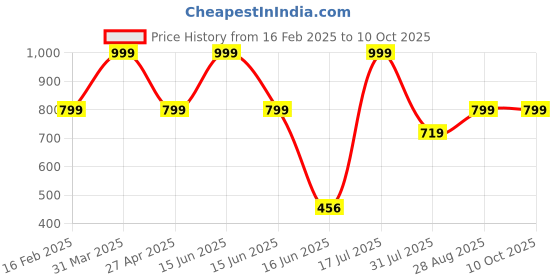 myntra.com Elemntl Green & Brown 2 Pieces Artificial Potted Topiary Bush With Pot elemntl Price History Graph from 16 Feb 2025 to 9 Oct 2025