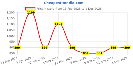 myntra.com Elemntl Green & Brown2 Pieces Artificial Plant & Pot elemntl Price History Graph from 13 Feb 2025 to 30 Nov 2025