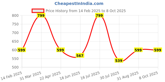 myntra.com Elemntl Green & Grey Ivy Artificial Potted With Pot elemntl Price History Graph from 14 Feb 2025 to 8 Oct 2025