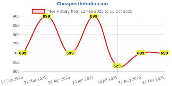 myntra.com Elemntl Green & Grey Succulent Vine Artificial Plant With Pot elemntl Price History Graph from 13 Feb 2025 to 10 Oct 2025