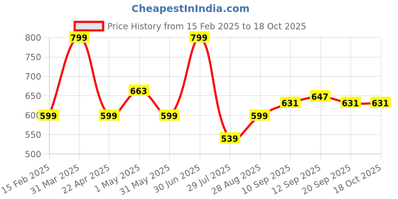 myntra.com Elemntl Green & White Lily Artificial Plant With Pot elemntl Price History Graph from 15 Feb 2025 to 18 Oct 2025