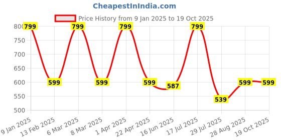 myntra.com Elemntl Pink 1 Pieces Blossom Core elemntl Price History Graph from 9 Jan 2025 to 17 Oct 2025