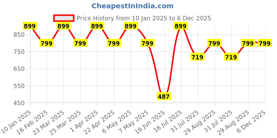 myntra.com Elemntl Pink 1 Pieces Blossom Core elemntl Price History Graph from 10 Jan 2025 to 5 Dec 2025