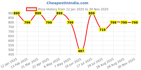 myntra.com Elemntl Pink 1 Pieces Blossom Core elemntl Price History Graph from 12 Jan 2025 to 30 Nov 2025