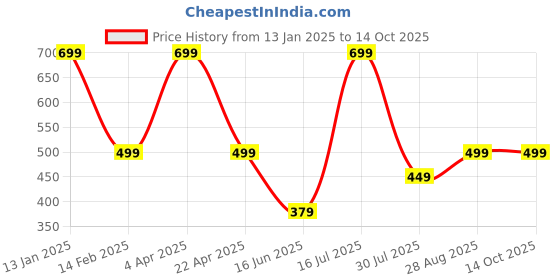 myntra.com Elemntl Pink 1 Pieces Hydrangea Core elemntl Price History Graph from 13 Jan 2025 to 14 Oct 2025