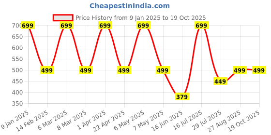 myntra.com Elemntl Pink 1 Pieces Hydrangea Core elemntl Price History Graph from 9 Jan 2025 to 17 Oct 2025