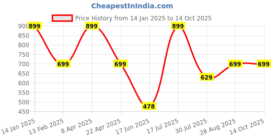 myntra.com Elemntl Pink 1 Pieces Hydrangea Core elemntl Price History Graph from 14 Jan 2025 to 14 Oct 2025
