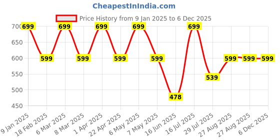 myntra.com Elemntl Pink 1 Pieces Peony Core elemntl Price History Graph from 9 Jan 2025 to 5 Dec 2025