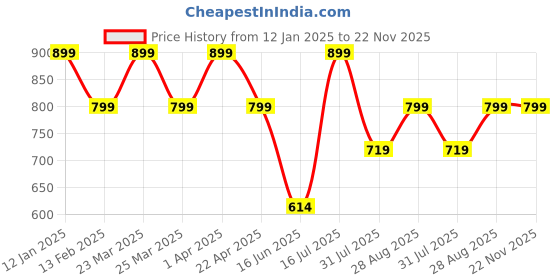 myntra.com Elemntl Pink 2 Pieces Core elemntl Price History Graph from 12 Jan 2025 to 22 Nov 2025