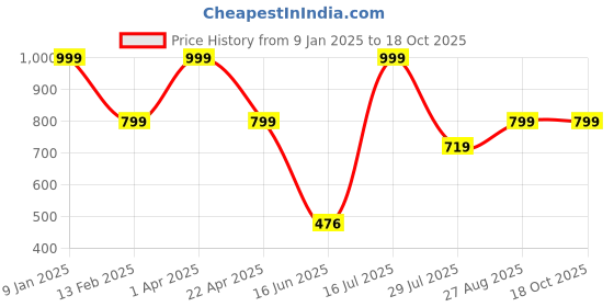 myntra.com Elemntl Pink 2 Pieces Peony Core elemntl Price History Graph from 9 Jan 2025 to 17 Oct 2025
