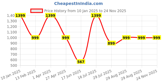 myntra.com Elemntl Pink 3 Pieces Core elemntl Price History Graph from 10 Jan 2025 to 24 Nov 2025