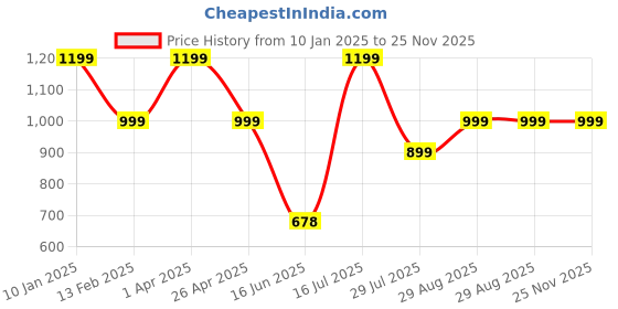 myntra.com Elemntl Pink 3 Pieces Hydrangea Core elemntl Price History Graph from 10 Jan 2025 to 24 Nov 2025