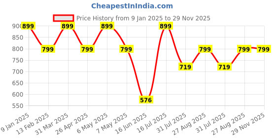 myntra.com Elemntl Pink 5 Pieces Chrysanthemum Core elemntl Price History Graph from 9 Jan 2025 to 29 Nov 2025