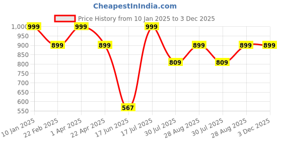 myntra.com Elemntl Pink 5 Pieces Lily Core elemntl Price History Graph from 10 Jan 2025 to 2 Dec 2025
