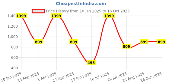 myntra.com Elemntl Pink 5 Pieces Tulip Core elemntl Price History Graph from 10 Jan 2025 to 16 Oct 2025
