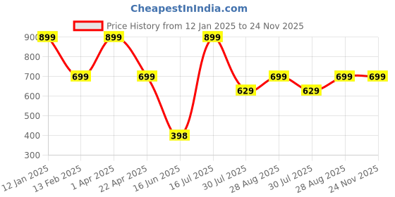 myntra.com Elemntl Pink 5 Pieces Tulip Core elemntl Price History Graph from 12 Jan 2025 to 23 Nov 2025