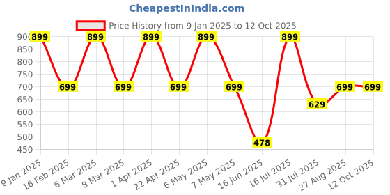 myntra.com Elemntl Purple 1 Pieces Hydrangea Core elemntl Price History Graph from 9 Jan 2025 to 12 Oct 2025