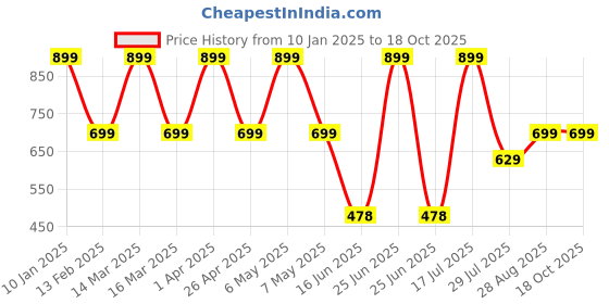 myntra.com Elemntl Purple 1 Pieces Hydrangea Core elemntl Price History Graph from 10 Jan 2025 to 18 Oct 2025