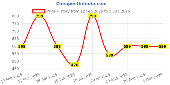 myntra.com Elemntl Purple 2 Pieces Artificial Potted Lavender Plants With Pot elemntl Price History Graph from 12 Feb 2025 to 4 Dec 2025