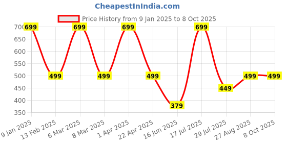 myntra.com Elemntl White 1 Pieces Hydrangea Core elemntl Price History Graph from 9 Jan 2025 to 7 Oct 2025
