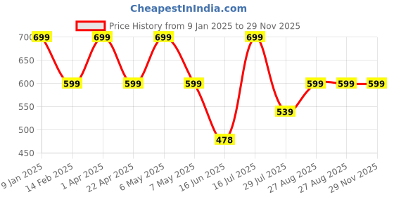 myntra.com Elemntl White 1 Pieces Peony Core elemntl Price History Graph from 9 Jan 2025 to 29 Nov 2025