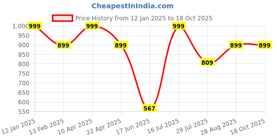 myntra.com Elemntl White 5 Pieces Lily Core elemntl Price History Graph from 12 Jan 2025 to 18 Oct 2025