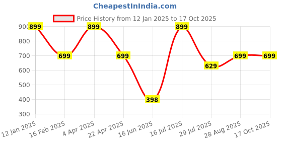 myntra.com Elemntl White 5 Pieces Tulip Core elemntl Price History Graph from 12 Jan 2025 to 16 Oct 2025
