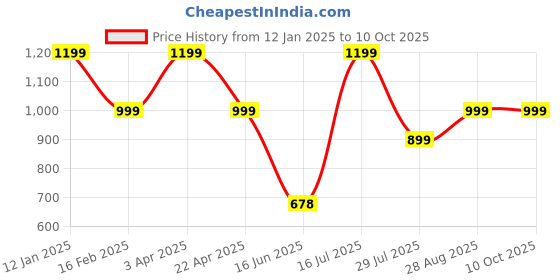 myntra.com Elemntl Yellow 3 Pieces Hydrangea Core elemntl Price History Graph from 12 Jan 2025 to 10 Oct 2025