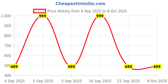 myntra.com Eleni Trendz Geometric Printed Kurta eleni trendz Price History Graph from 4 Sep 2025 to 8 Oct 2025