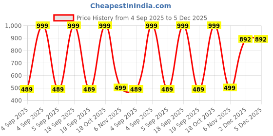 myntra.com Eleni Trendz Men Digital Printed Mandarin Collar Shirt Style Kurta eleni trendz Price History Graph from 4 Sep 2025 to 5 Dec 2025