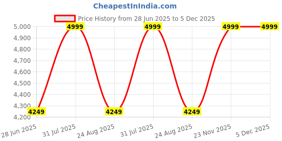 myntra.com Eletto Brun Men Leather Loafers eletto brun Price History Graph from 28 Jun 2025 to 5 Dec 2025