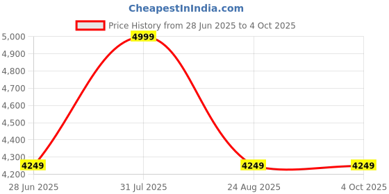 myntra.com Eletto Brun Men Slip-On Formal Shoes eletto brun Price History Graph from 28 Jun 2025 to 4 Oct 2025