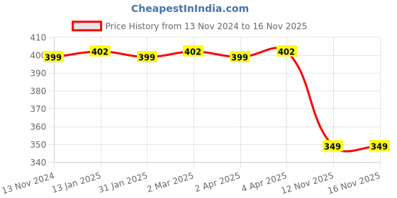 myntra.com ELEVANTO Blue Blouson Crop Top elevanto Price History Graph from 13 Nov 2024 to 16 Nov 2025
