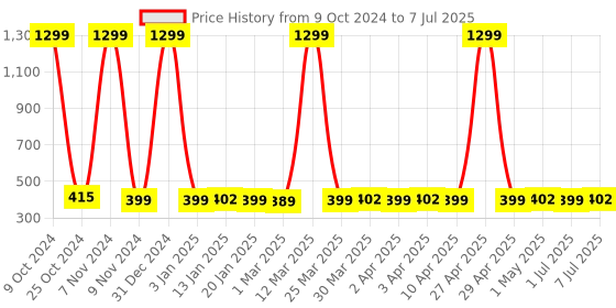 myntra.com ELEVANTO Girls Grey Solid One Shoulder Peplum Top elevanto Price History Graph from 9 Oct 2024 to 7 Jul 2025